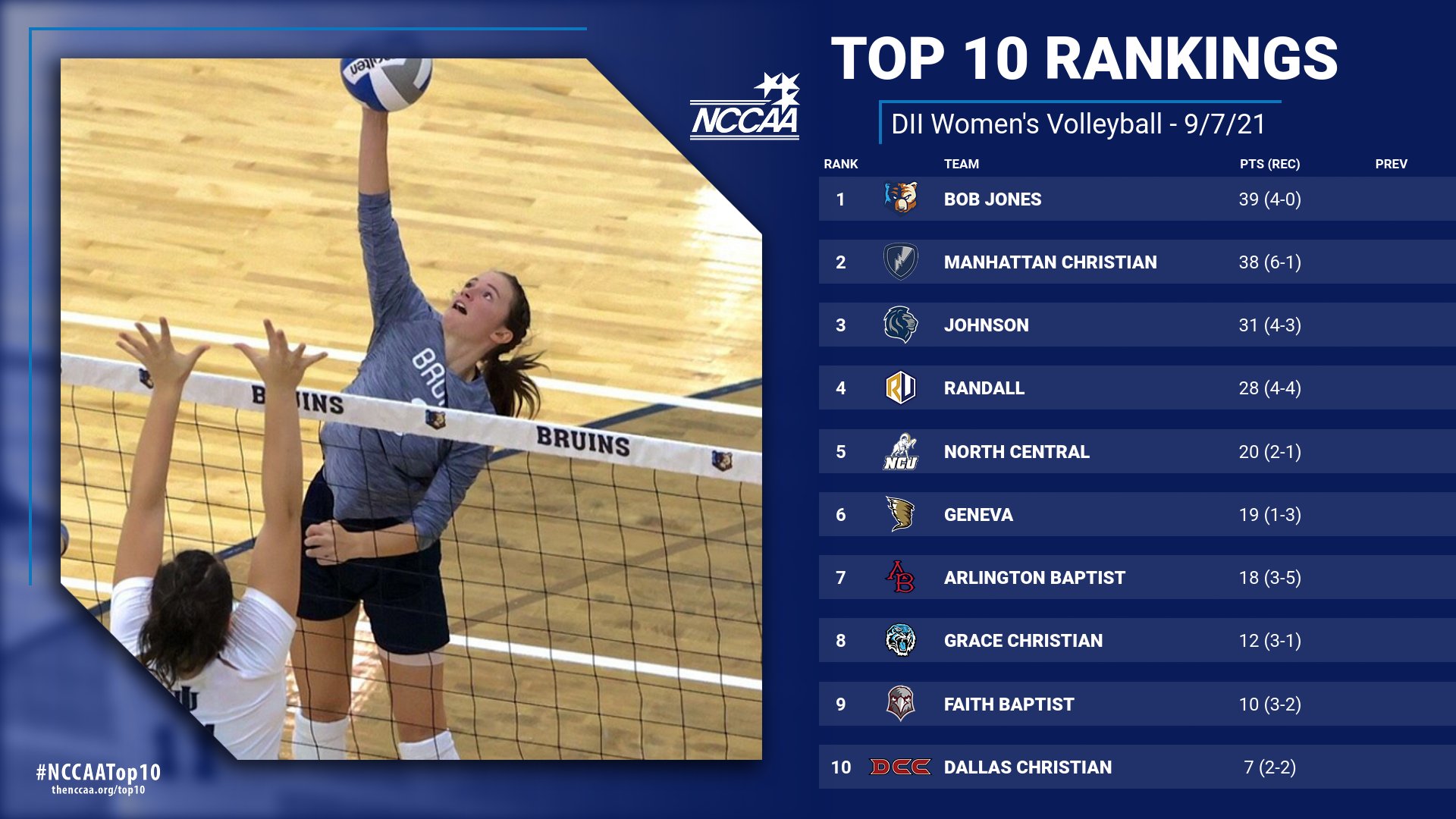 Final Power 10 rankings of the 2022 college volleyball season