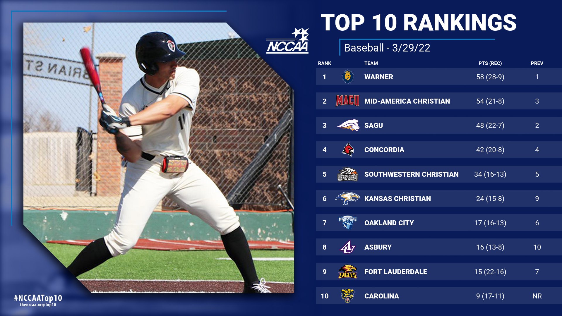 Top 10 Rankings - March 29, 2022 - National Christian College Athletic  Association