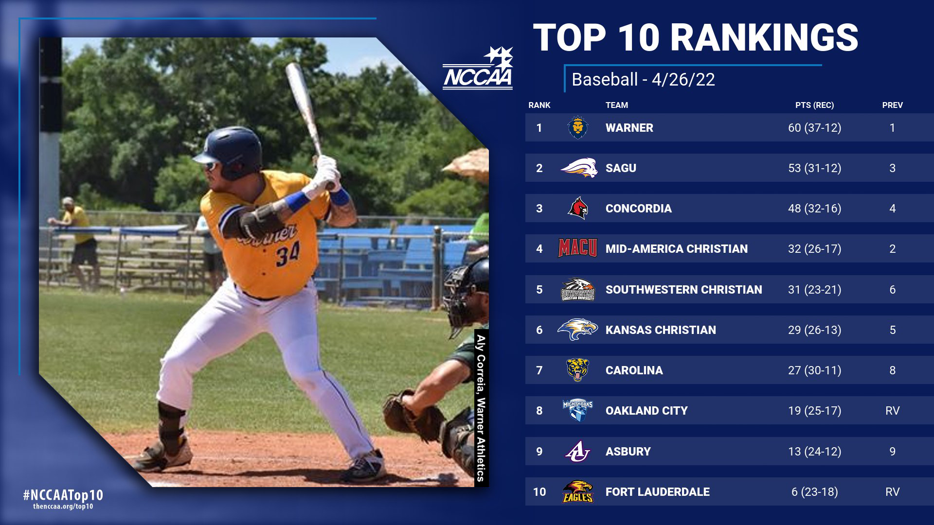 College Baseball Top 25 for 2022 